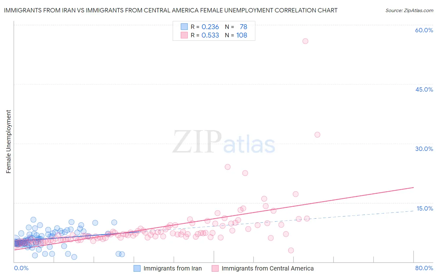 Immigrants from Iran vs Immigrants from Central America Female Unemployment