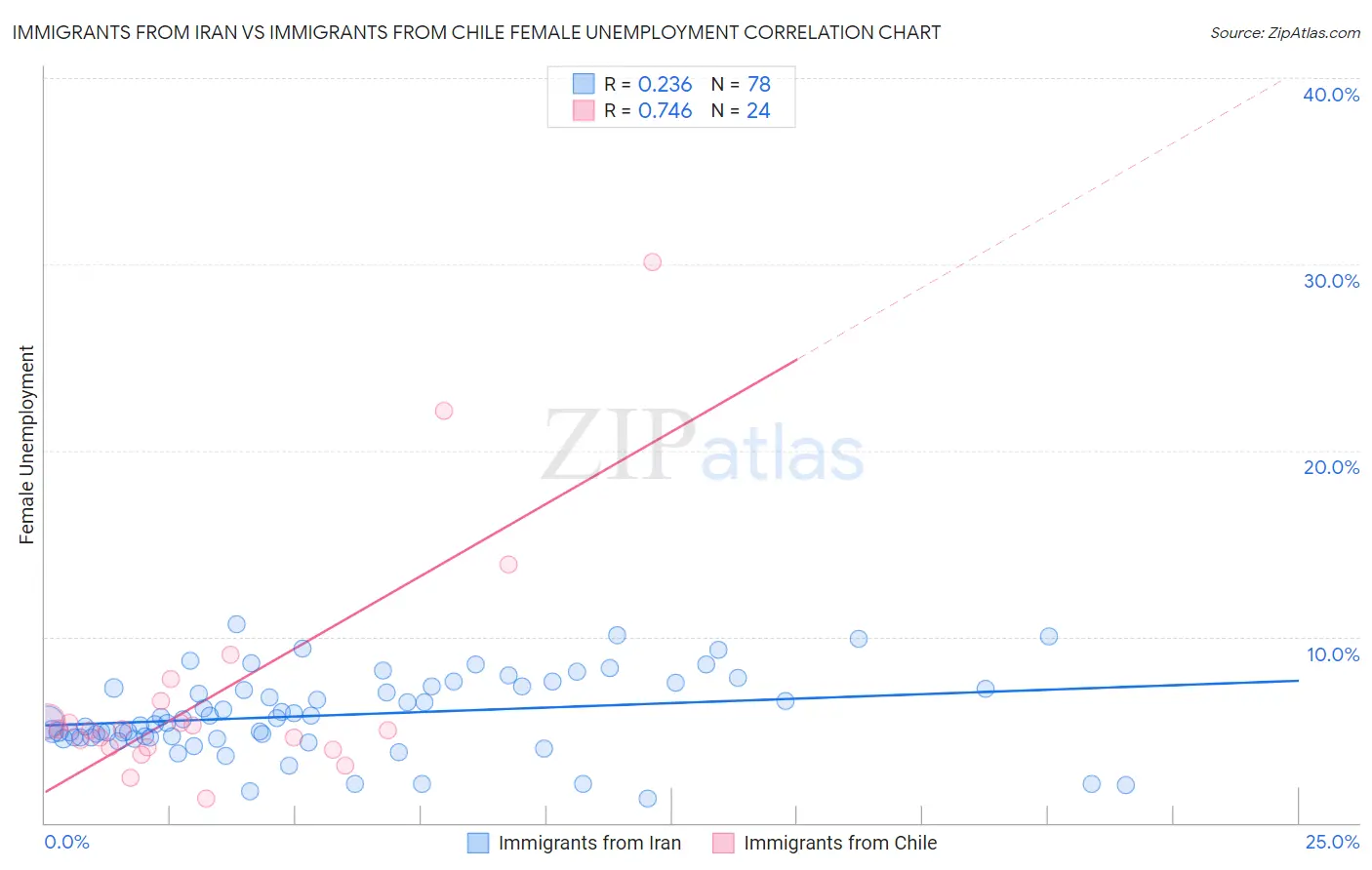 Immigrants from Iran vs Immigrants from Chile Female Unemployment