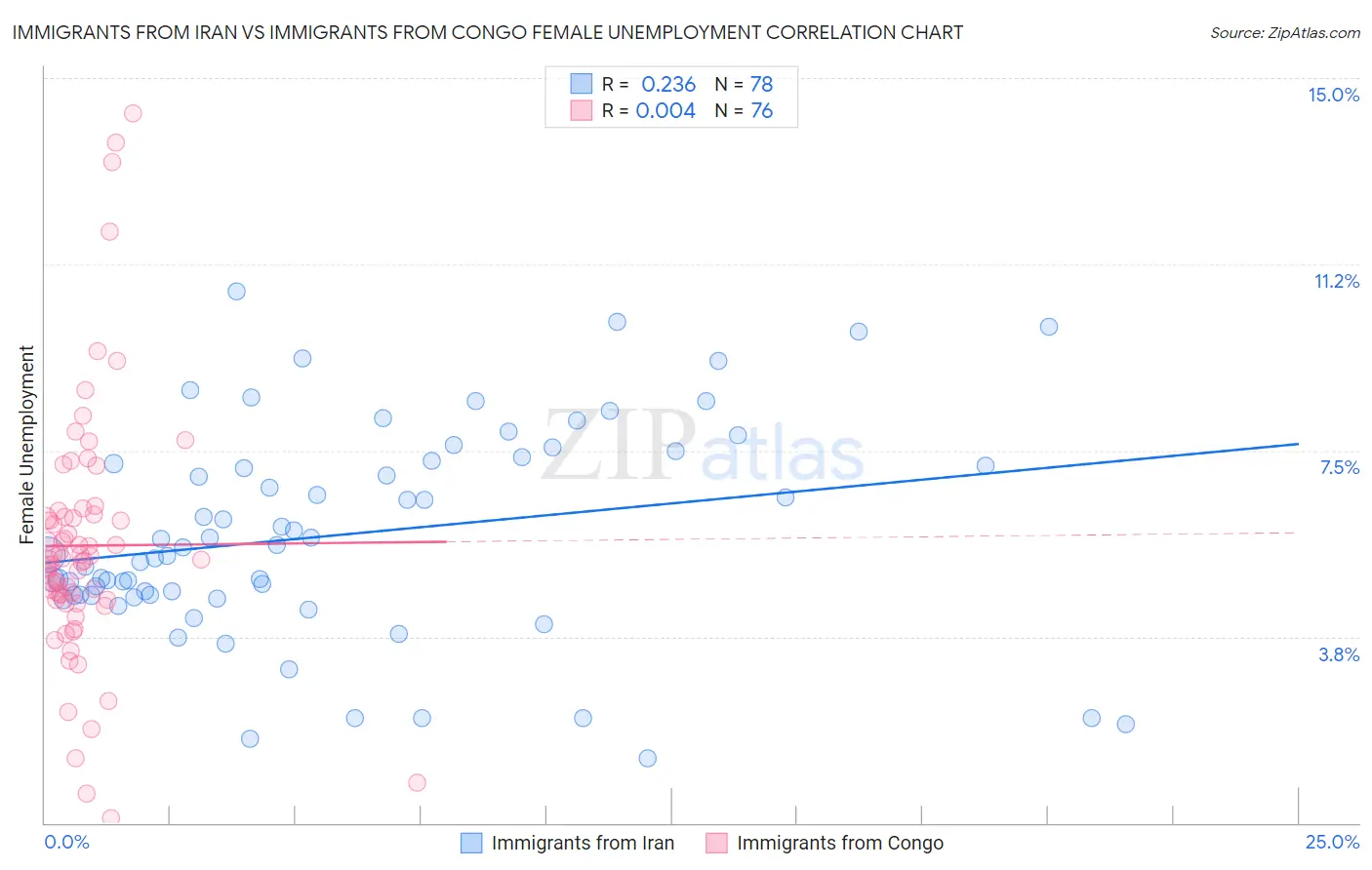 Immigrants from Iran vs Immigrants from Congo Female Unemployment