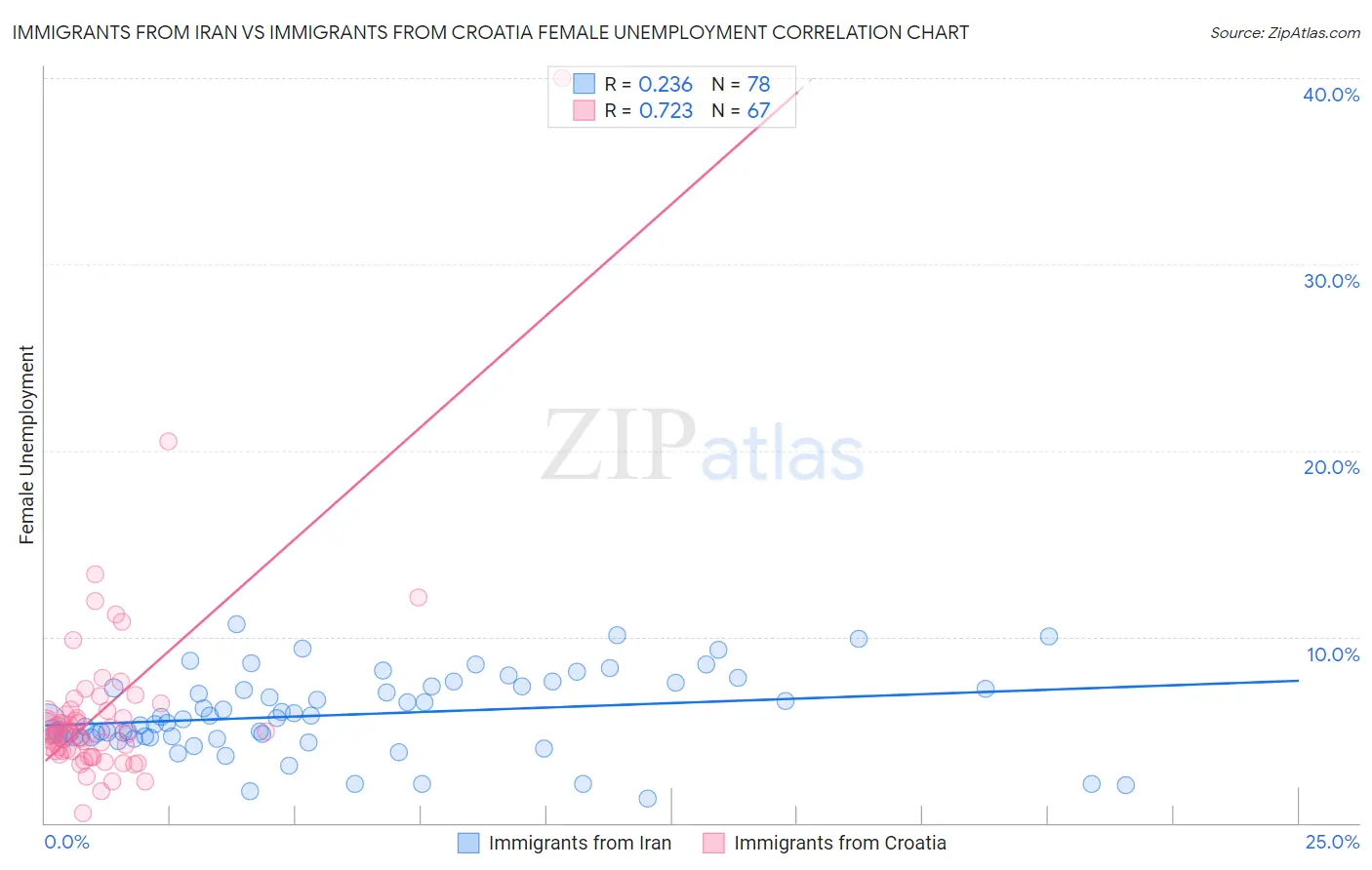 Immigrants from Iran vs Immigrants from Croatia Female Unemployment
