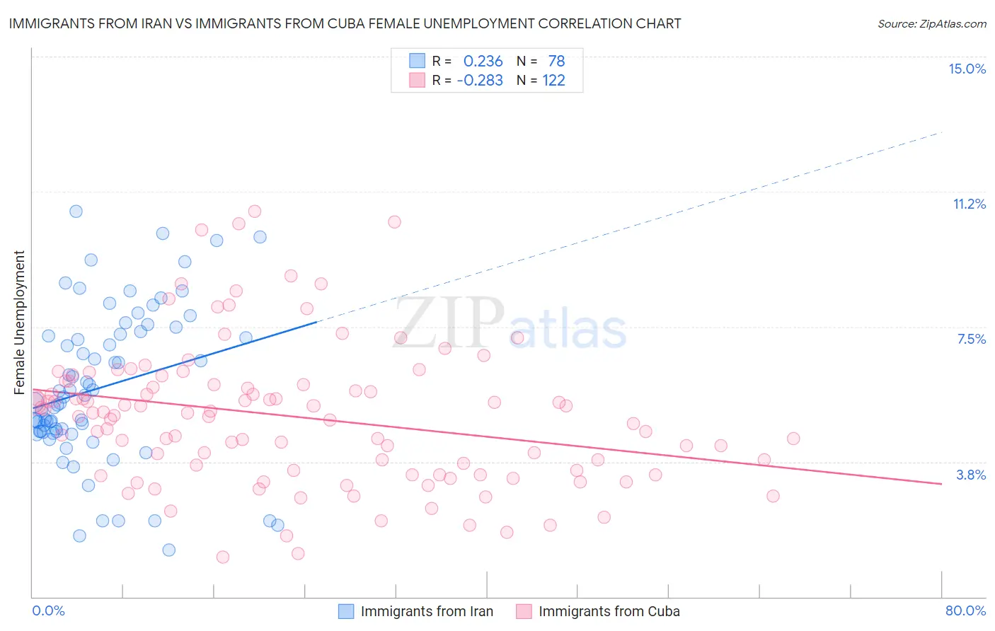 Immigrants from Iran vs Immigrants from Cuba Female Unemployment