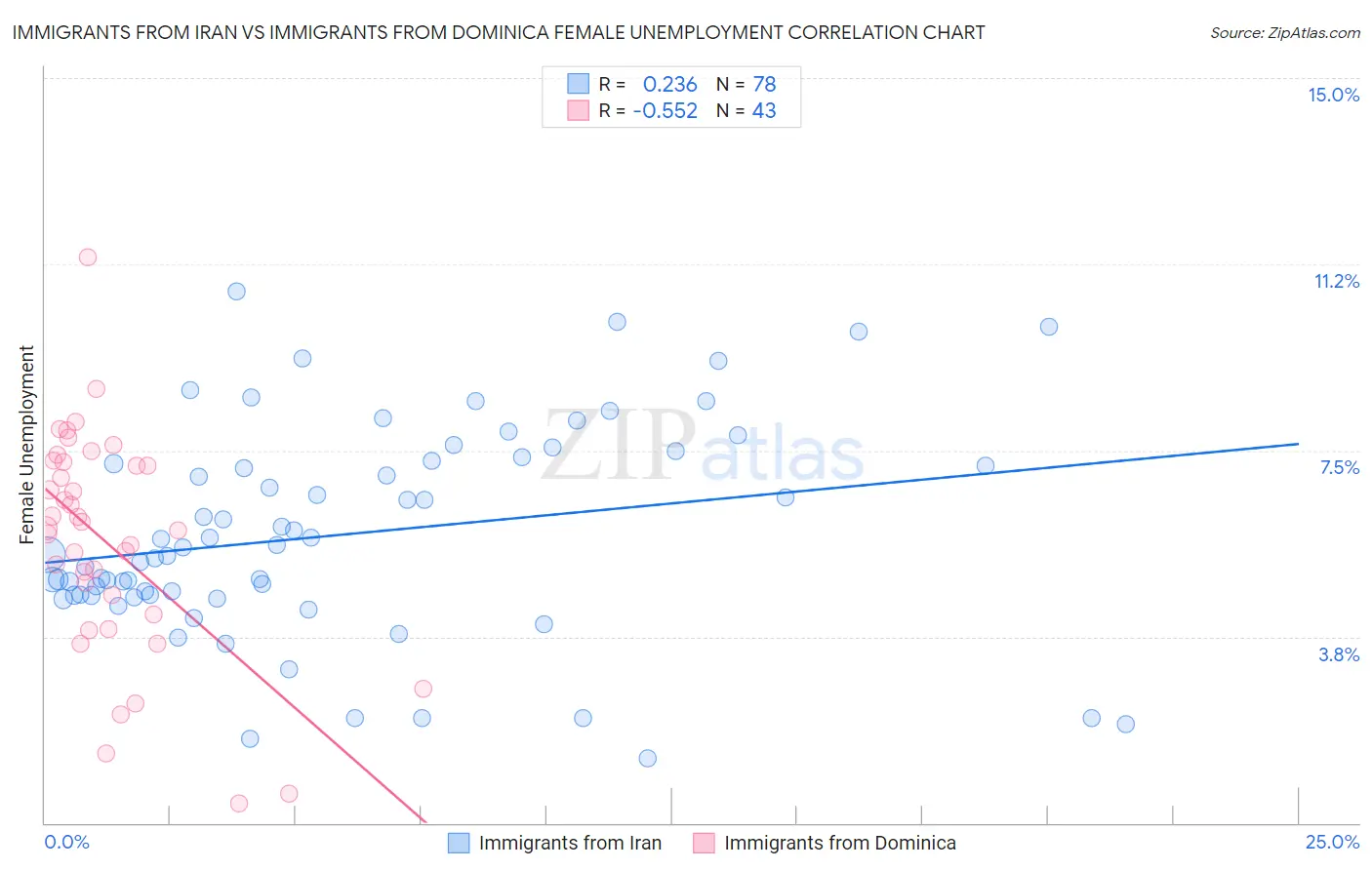 Immigrants from Iran vs Immigrants from Dominica Female Unemployment