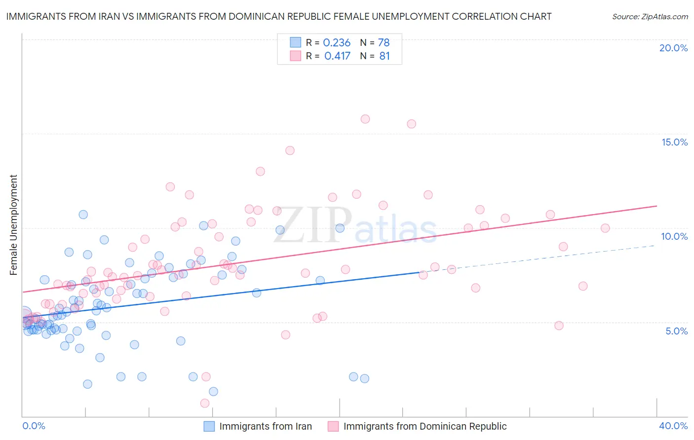 Immigrants from Iran vs Immigrants from Dominican Republic Female Unemployment