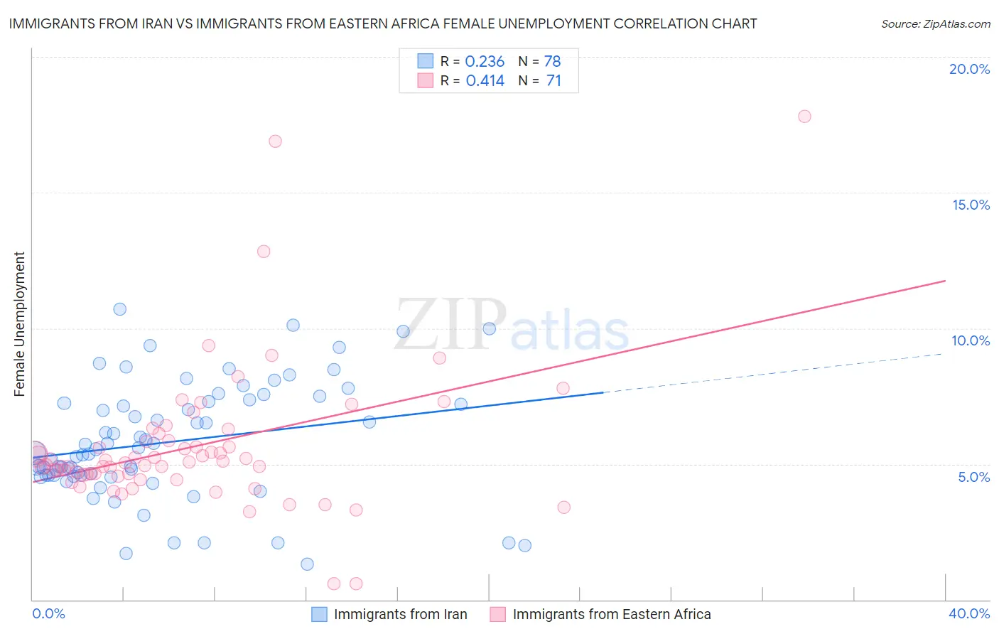 Immigrants from Iran vs Immigrants from Eastern Africa Female Unemployment