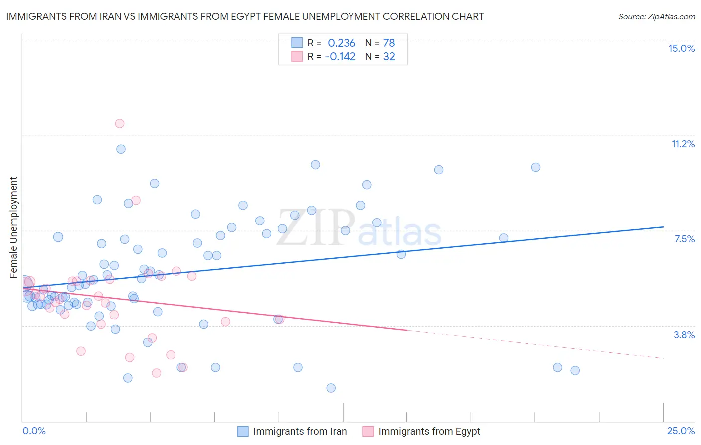 Immigrants from Iran vs Immigrants from Egypt Female Unemployment