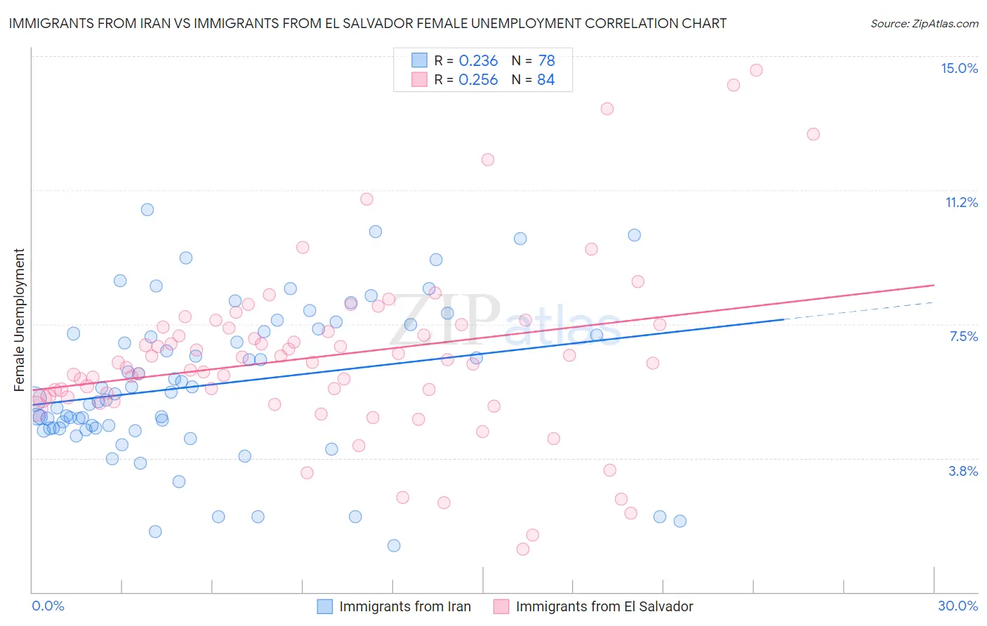 Immigrants from Iran vs Immigrants from El Salvador Female Unemployment