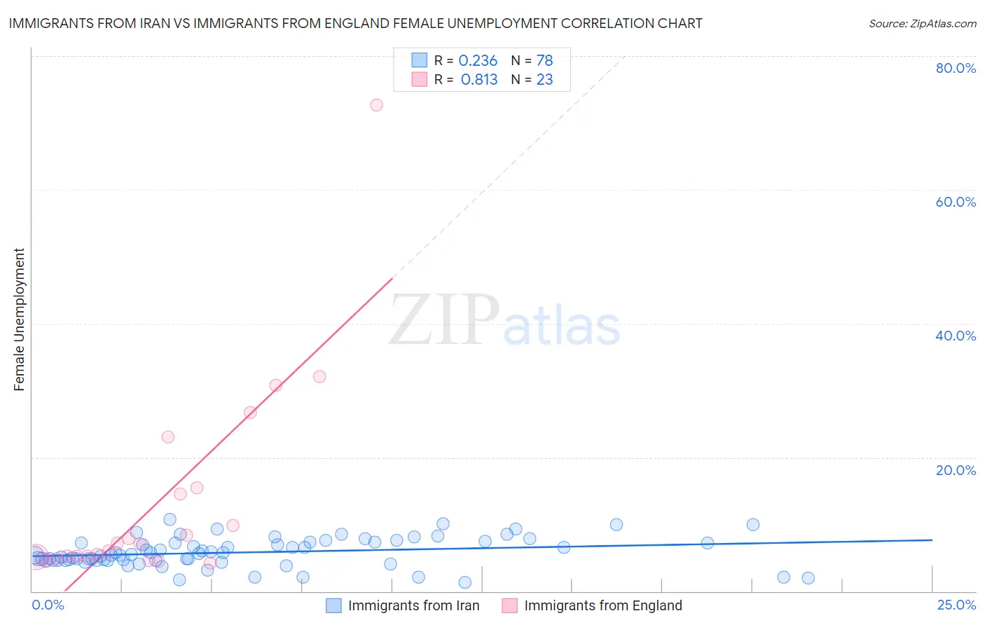 Immigrants from Iran vs Immigrants from England Female Unemployment