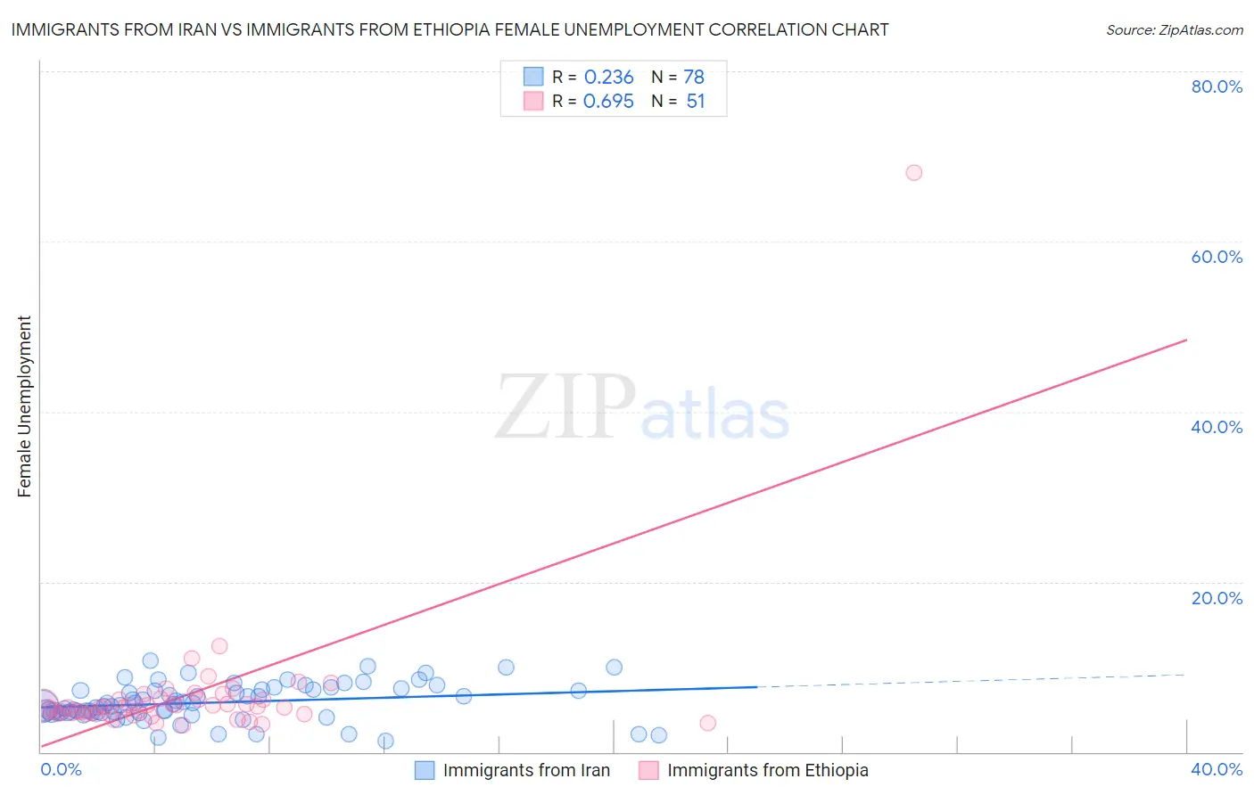 Immigrants from Iran vs Immigrants from Ethiopia Female Unemployment