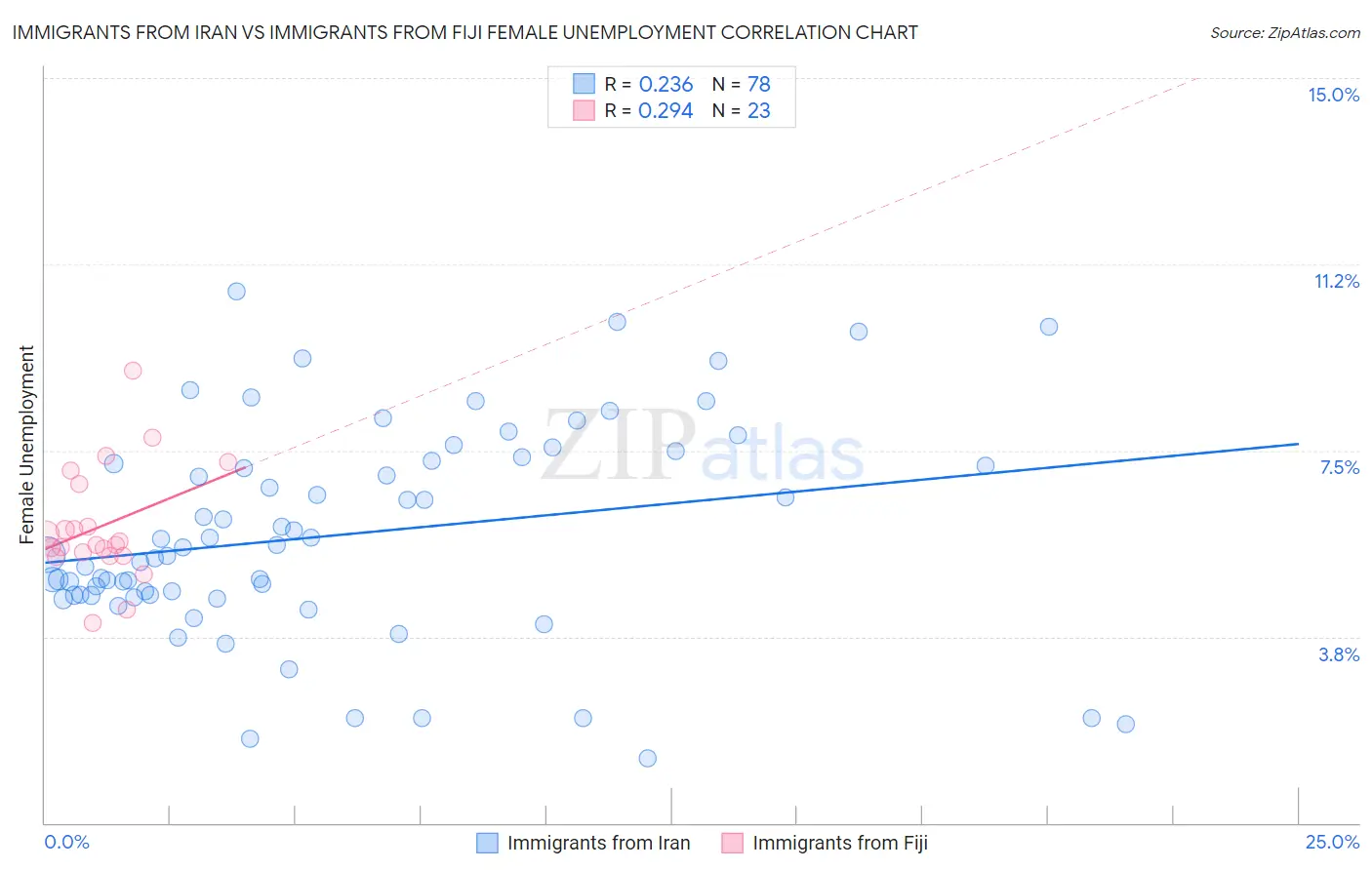 Immigrants from Iran vs Immigrants from Fiji Female Unemployment