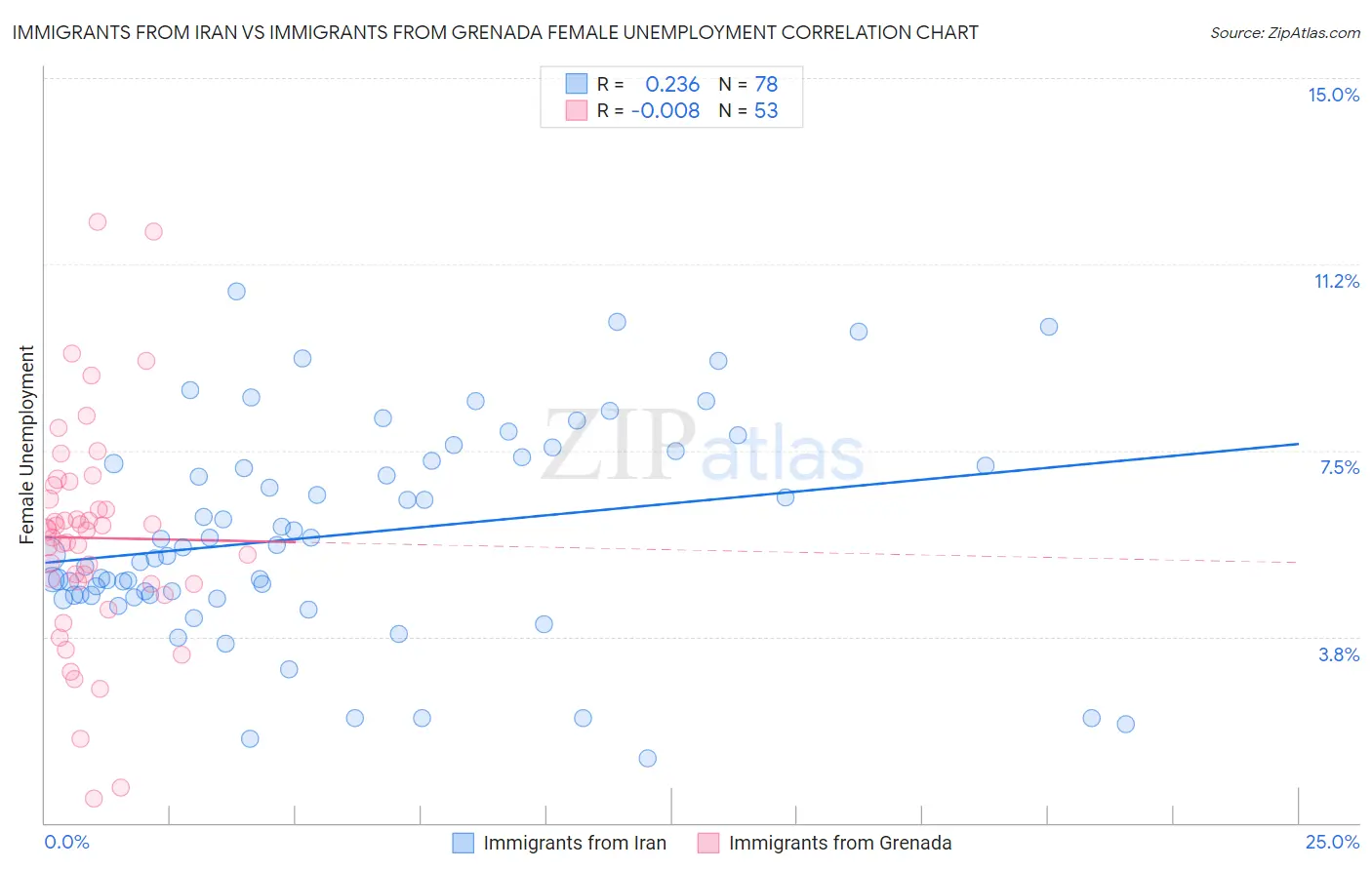 Immigrants from Iran vs Immigrants from Grenada Female Unemployment