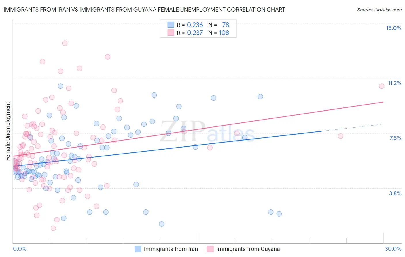 Immigrants from Iran vs Immigrants from Guyana Female Unemployment