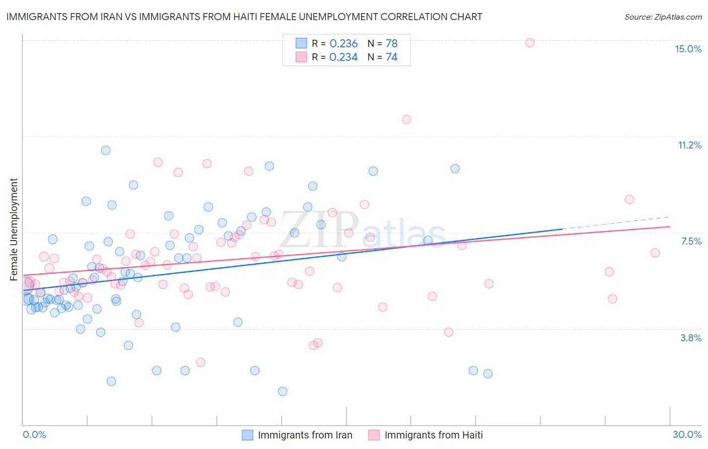 Immigrants from Iran vs Immigrants from Haiti Female Unemployment