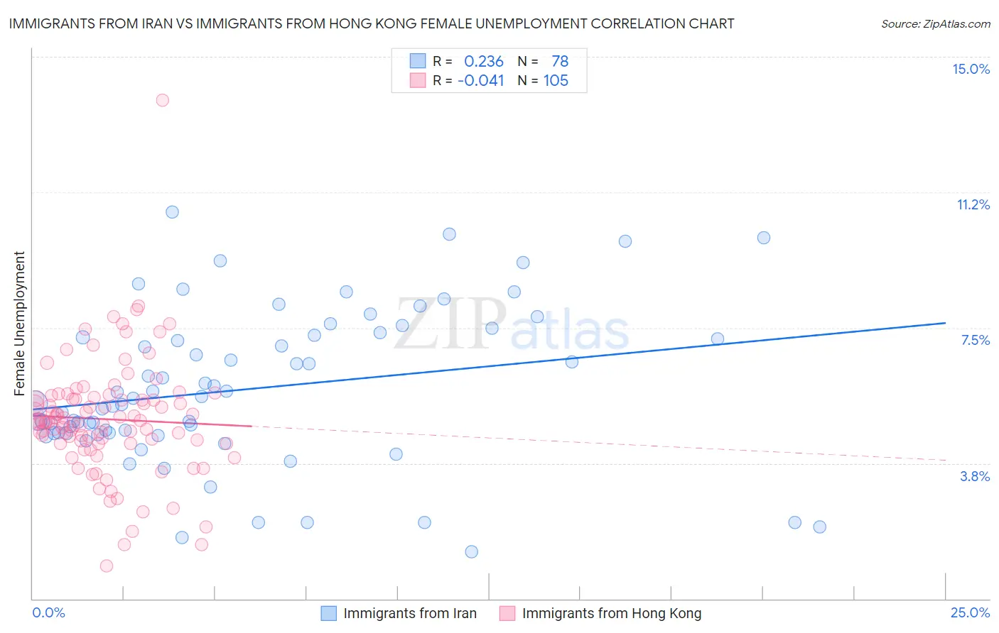 Immigrants from Iran vs Immigrants from Hong Kong Female Unemployment