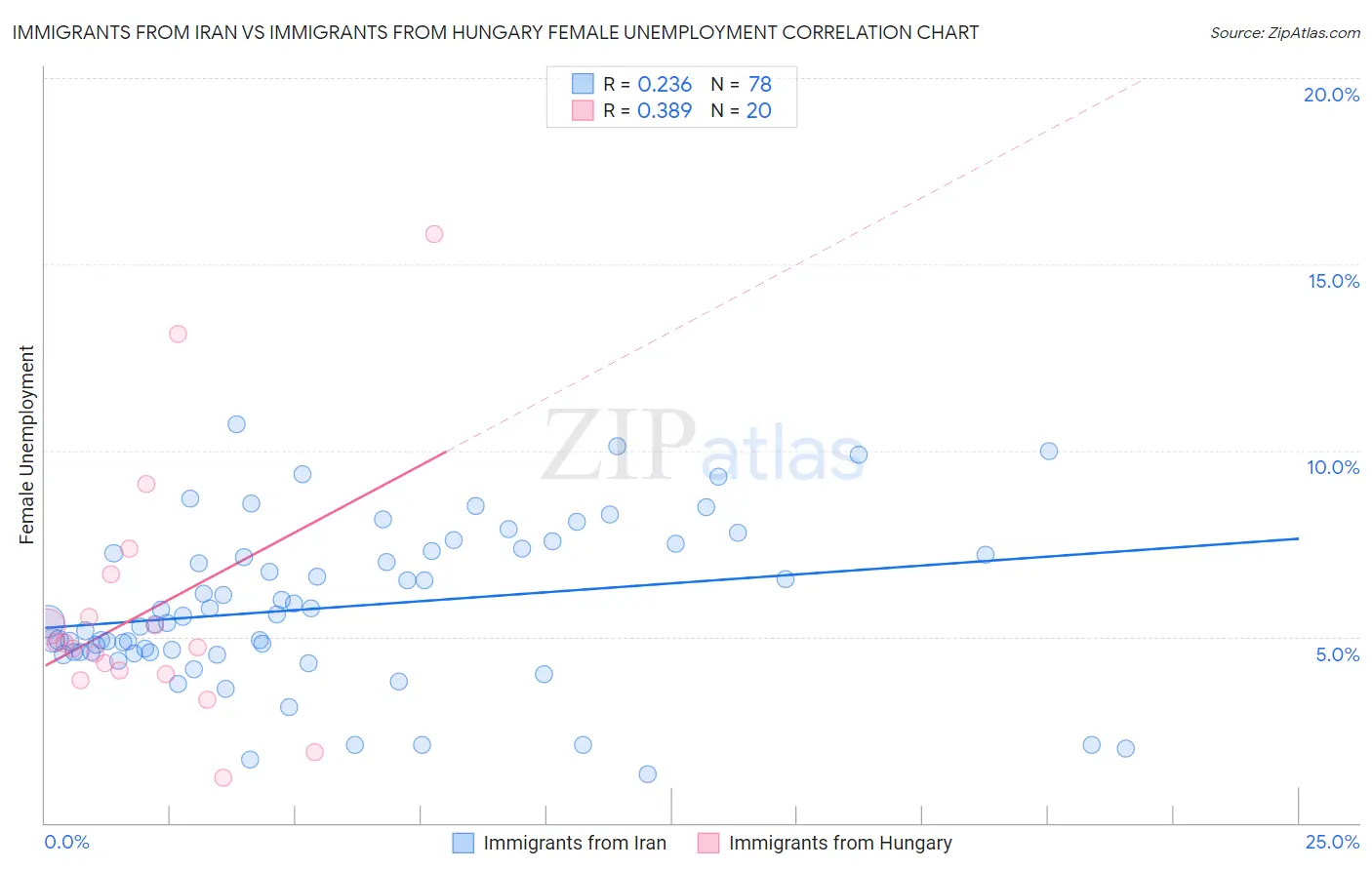 Immigrants from Iran vs Immigrants from Hungary Female Unemployment