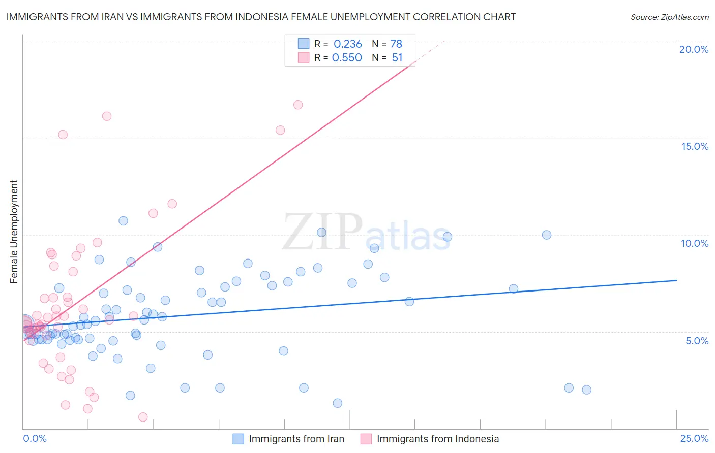 Immigrants from Iran vs Immigrants from Indonesia Female Unemployment