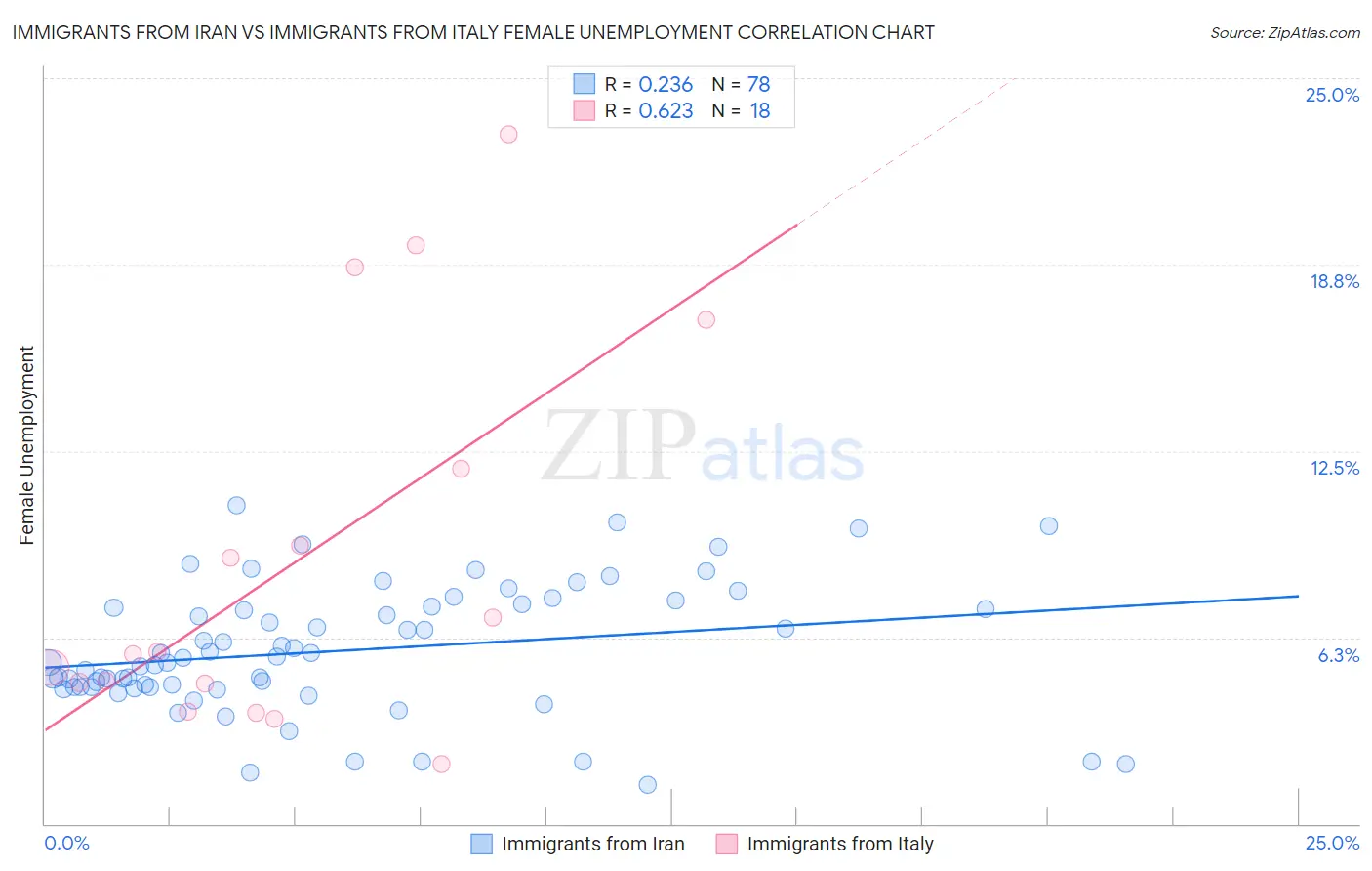 Immigrants from Iran vs Immigrants from Italy Female Unemployment