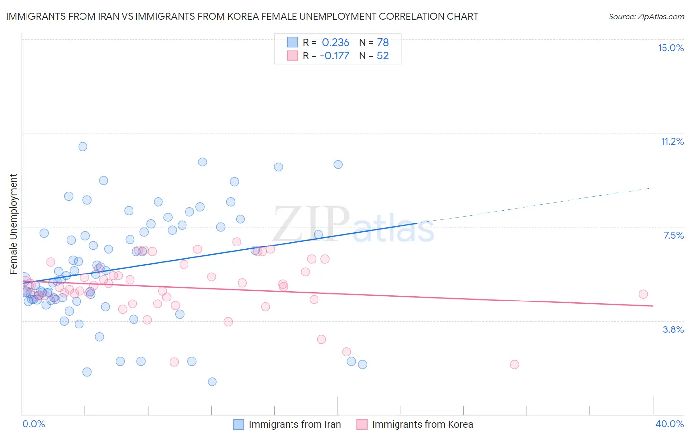 Immigrants from Iran vs Immigrants from Korea Female Unemployment