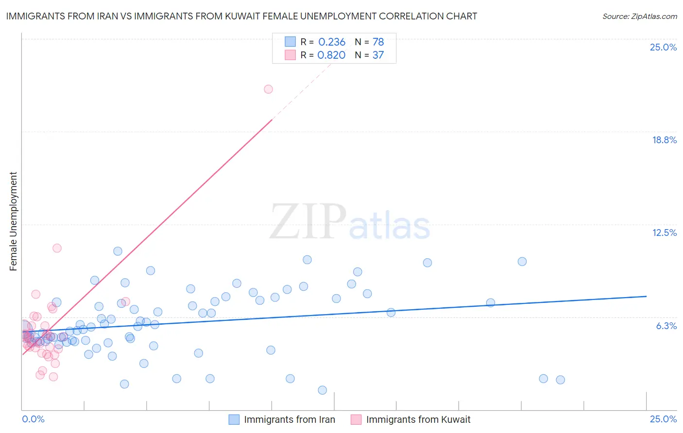 Immigrants from Iran vs Immigrants from Kuwait Female Unemployment