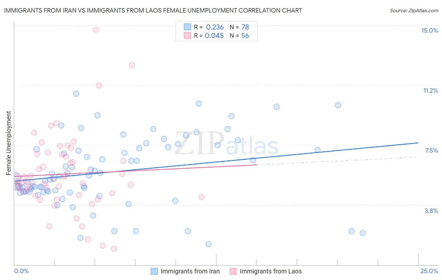Immigrants from Iran vs Immigrants from Laos Female Unemployment