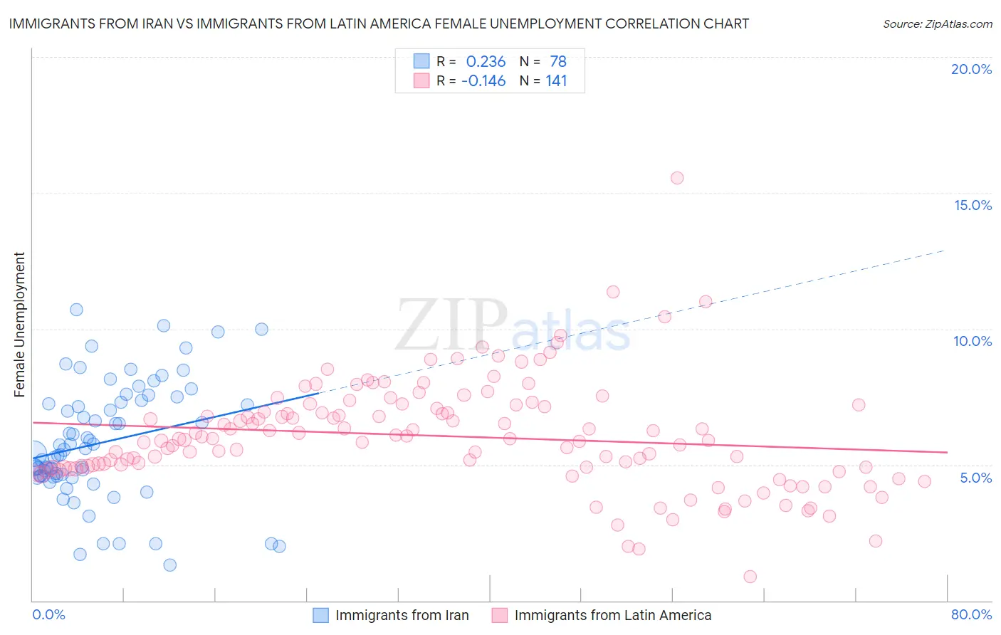 Immigrants from Iran vs Immigrants from Latin America Female Unemployment