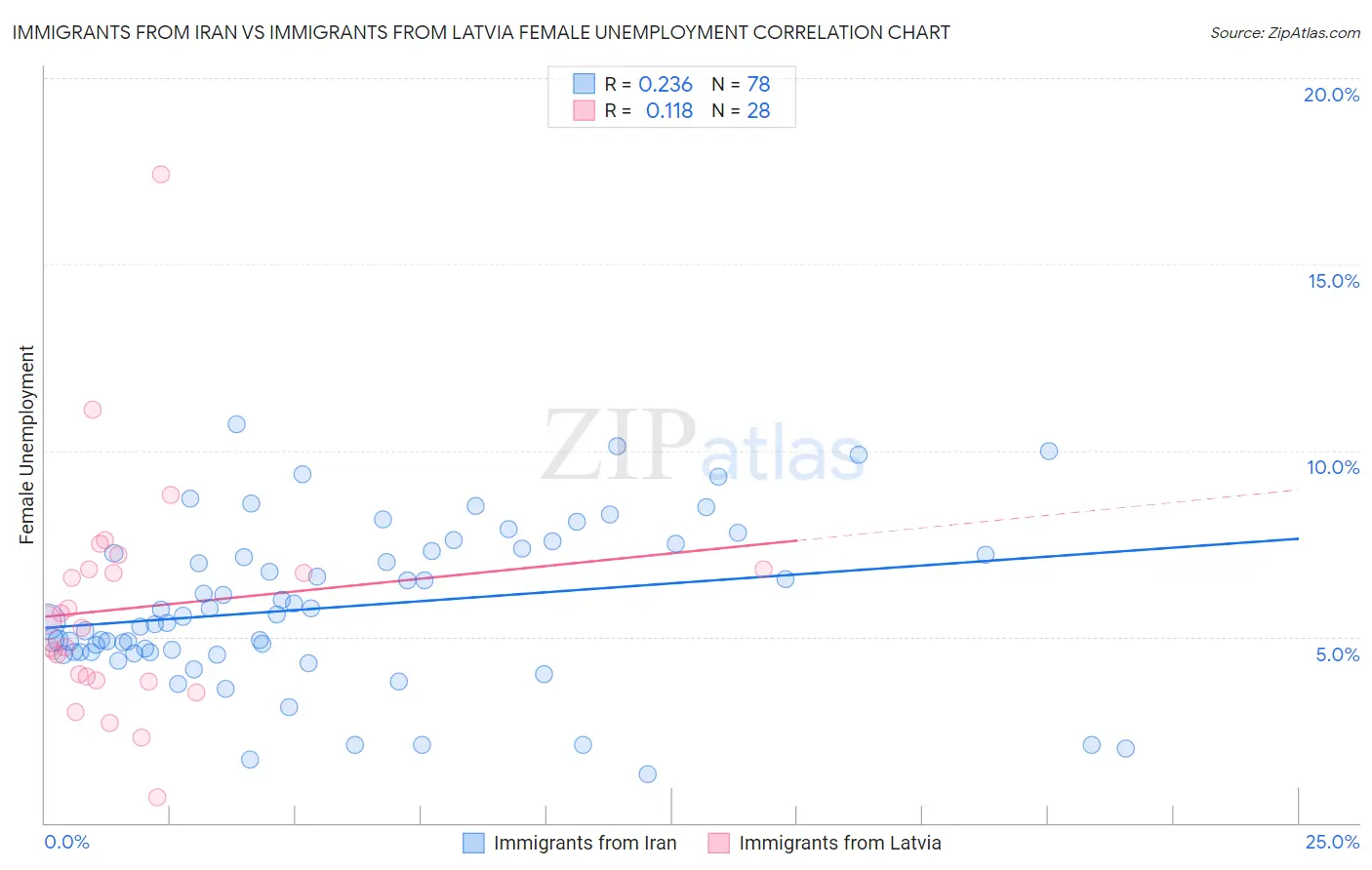 Immigrants from Iran vs Immigrants from Latvia Female Unemployment