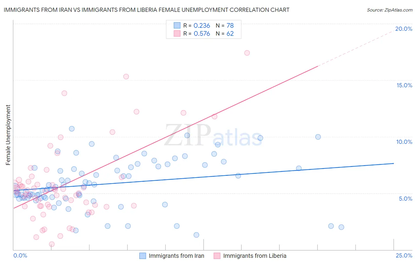 Immigrants from Iran vs Immigrants from Liberia Female Unemployment