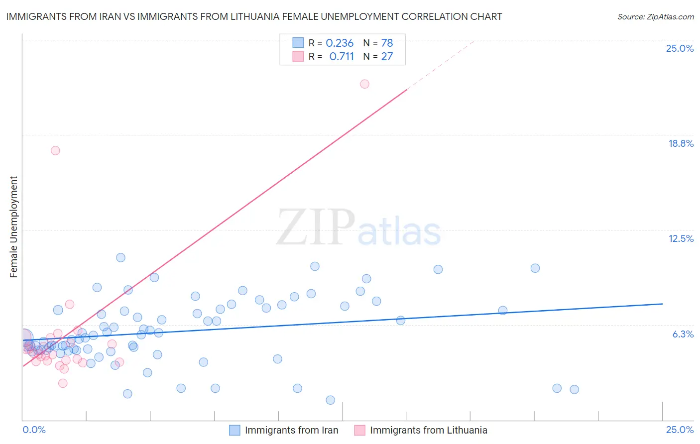 Immigrants from Iran vs Immigrants from Lithuania Female Unemployment
