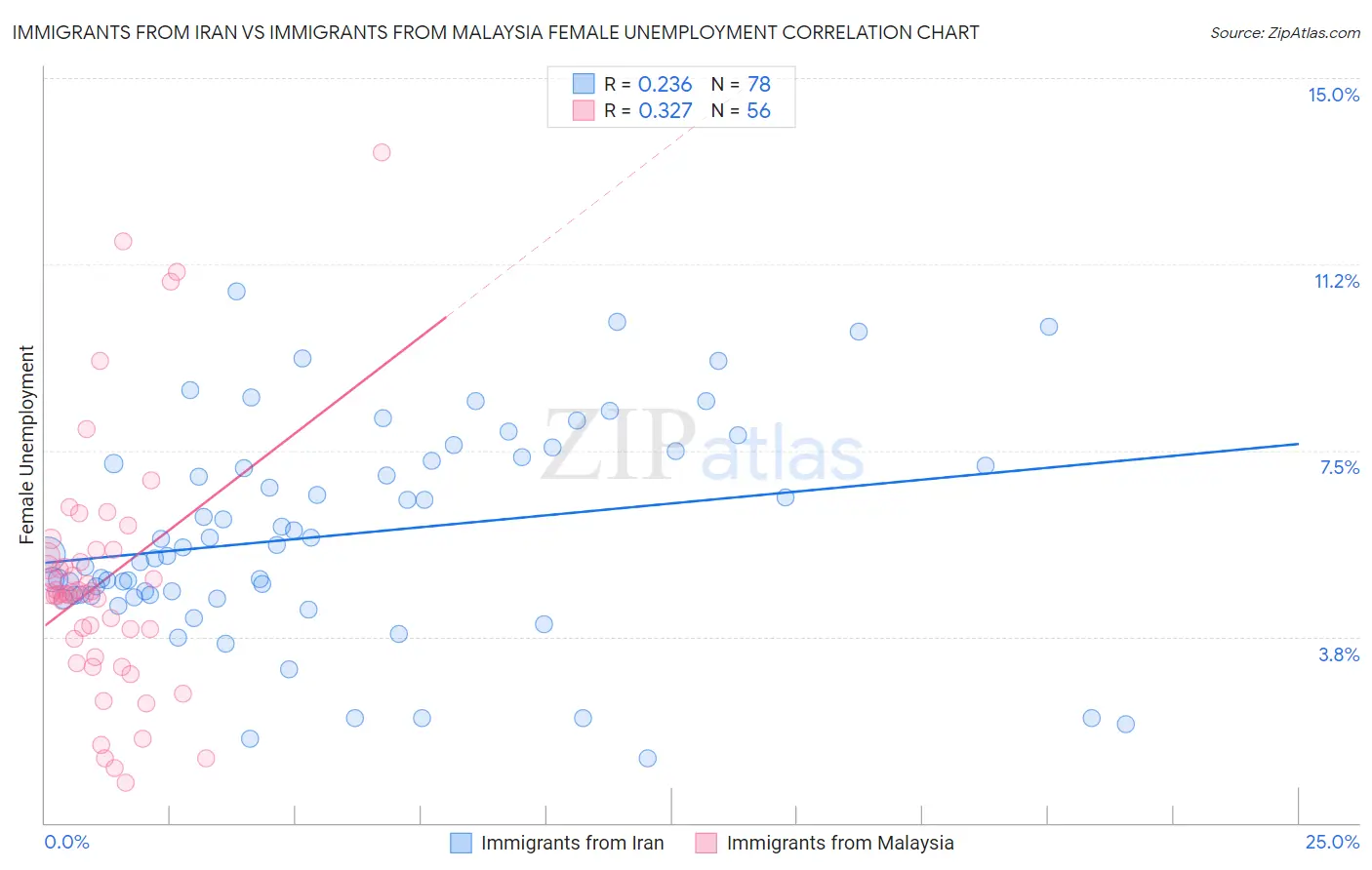 Immigrants from Iran vs Immigrants from Malaysia Female Unemployment