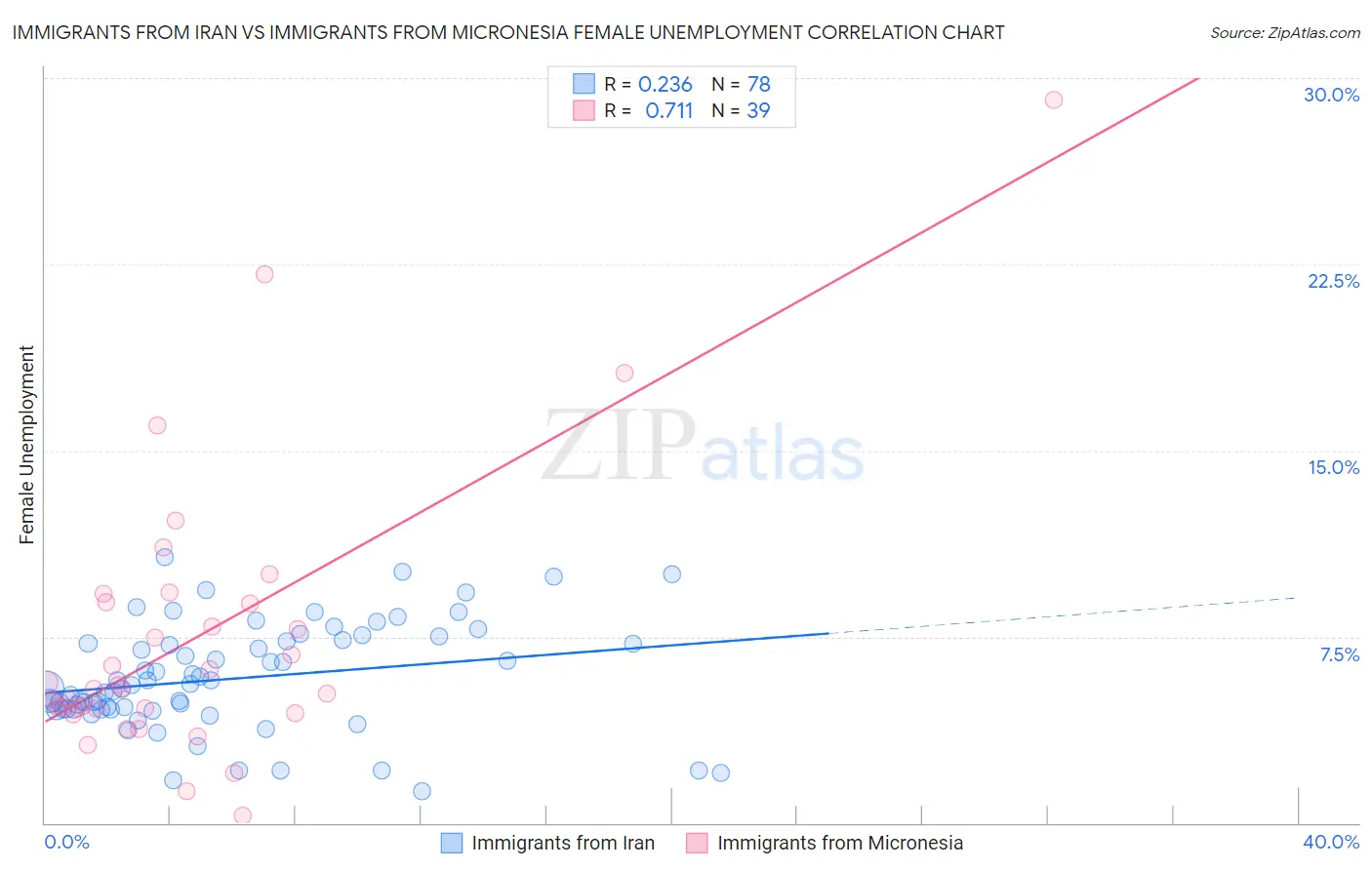 Immigrants from Iran vs Immigrants from Micronesia Female Unemployment