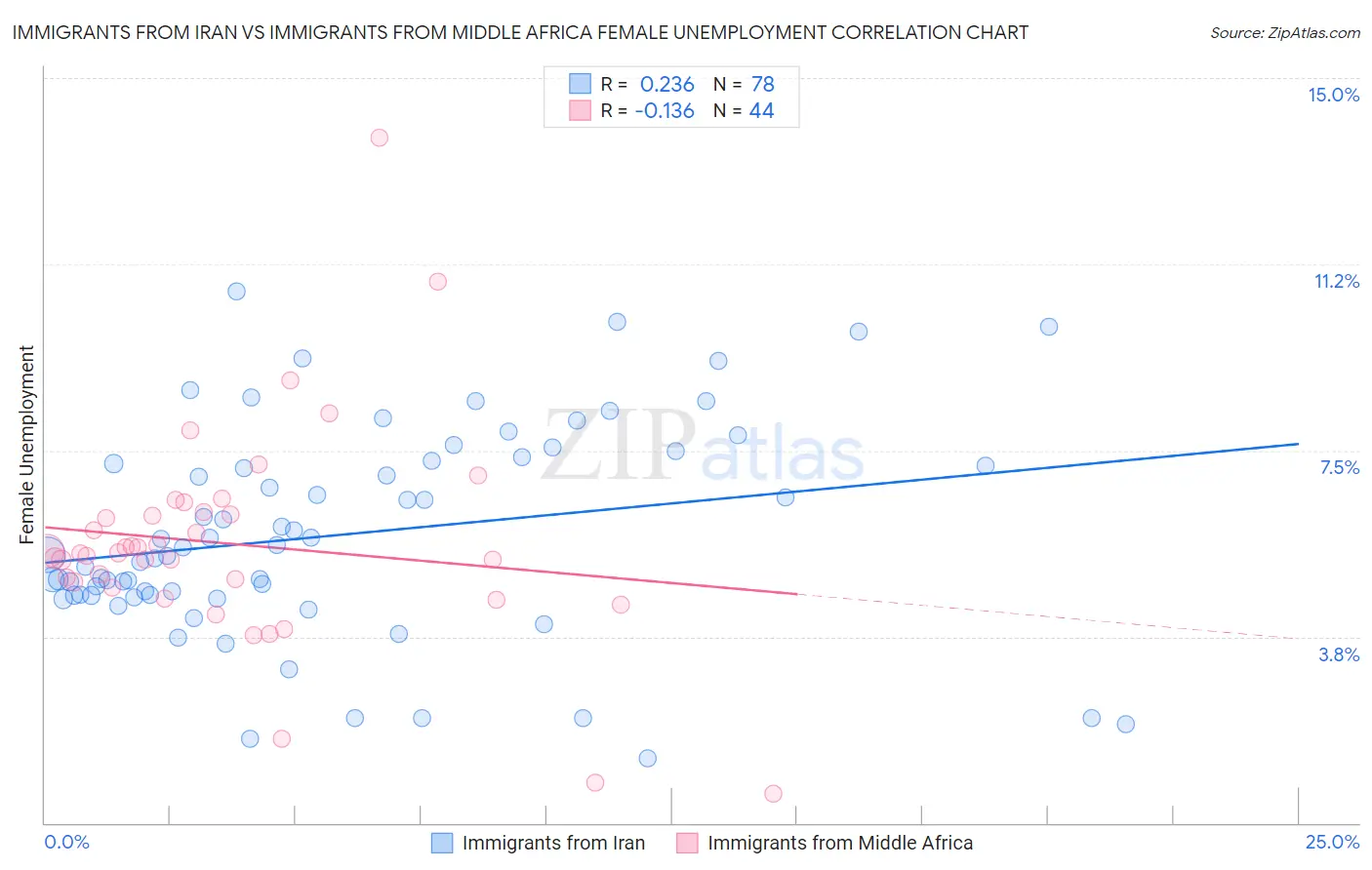 Immigrants from Iran vs Immigrants from Middle Africa Female Unemployment
