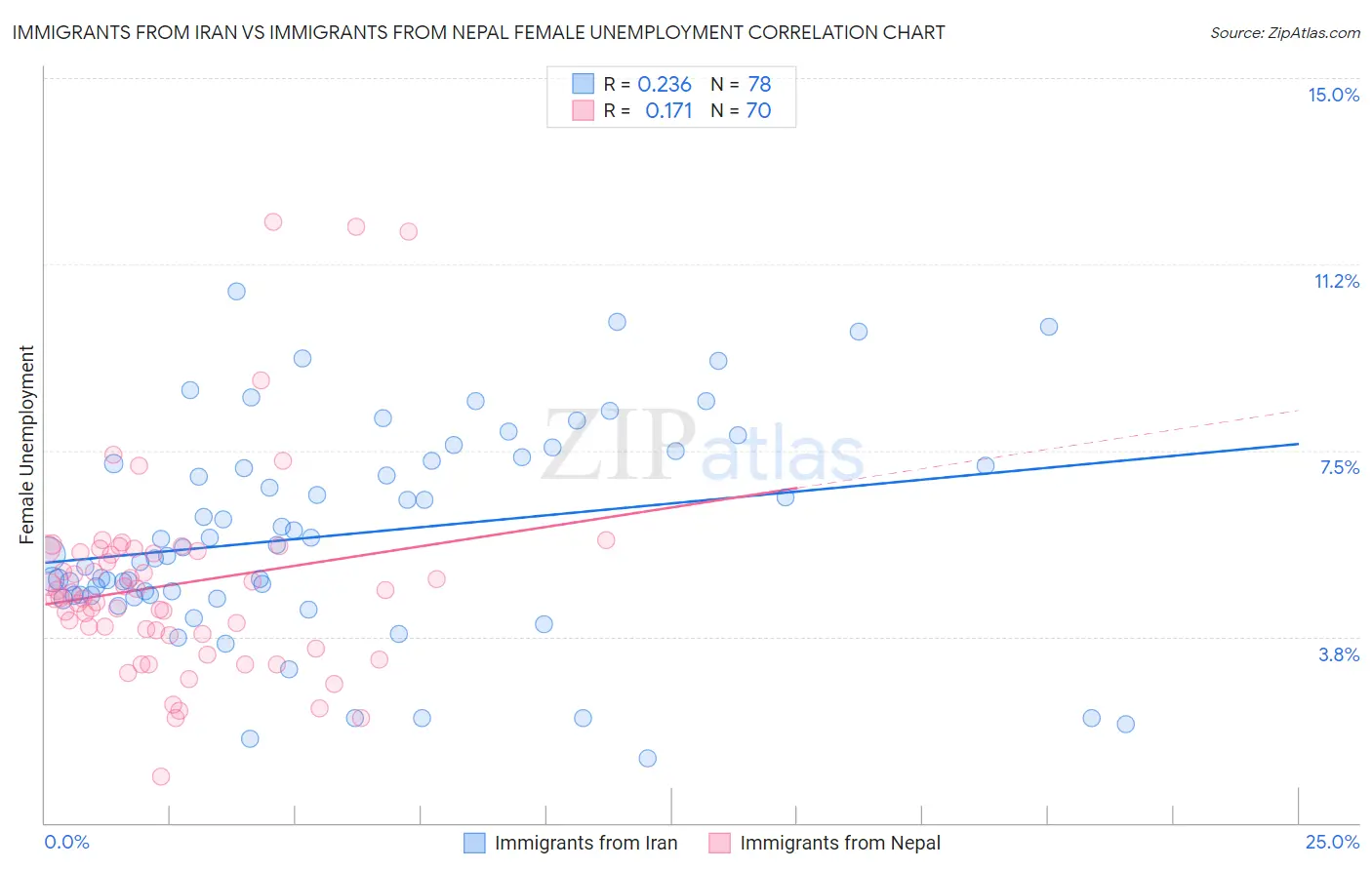 Immigrants from Iran vs Immigrants from Nepal Female Unemployment