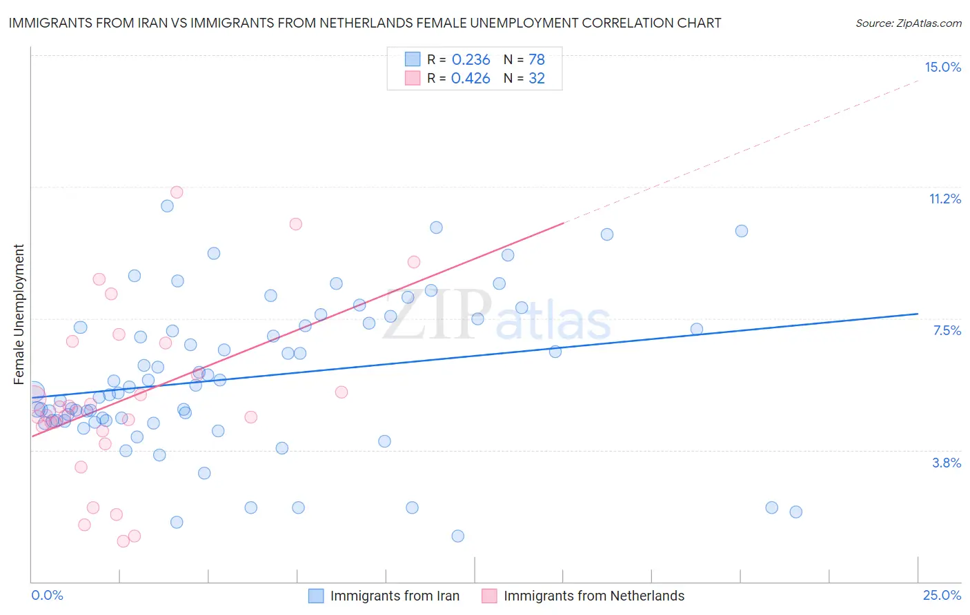 Immigrants from Iran vs Immigrants from Netherlands Female Unemployment