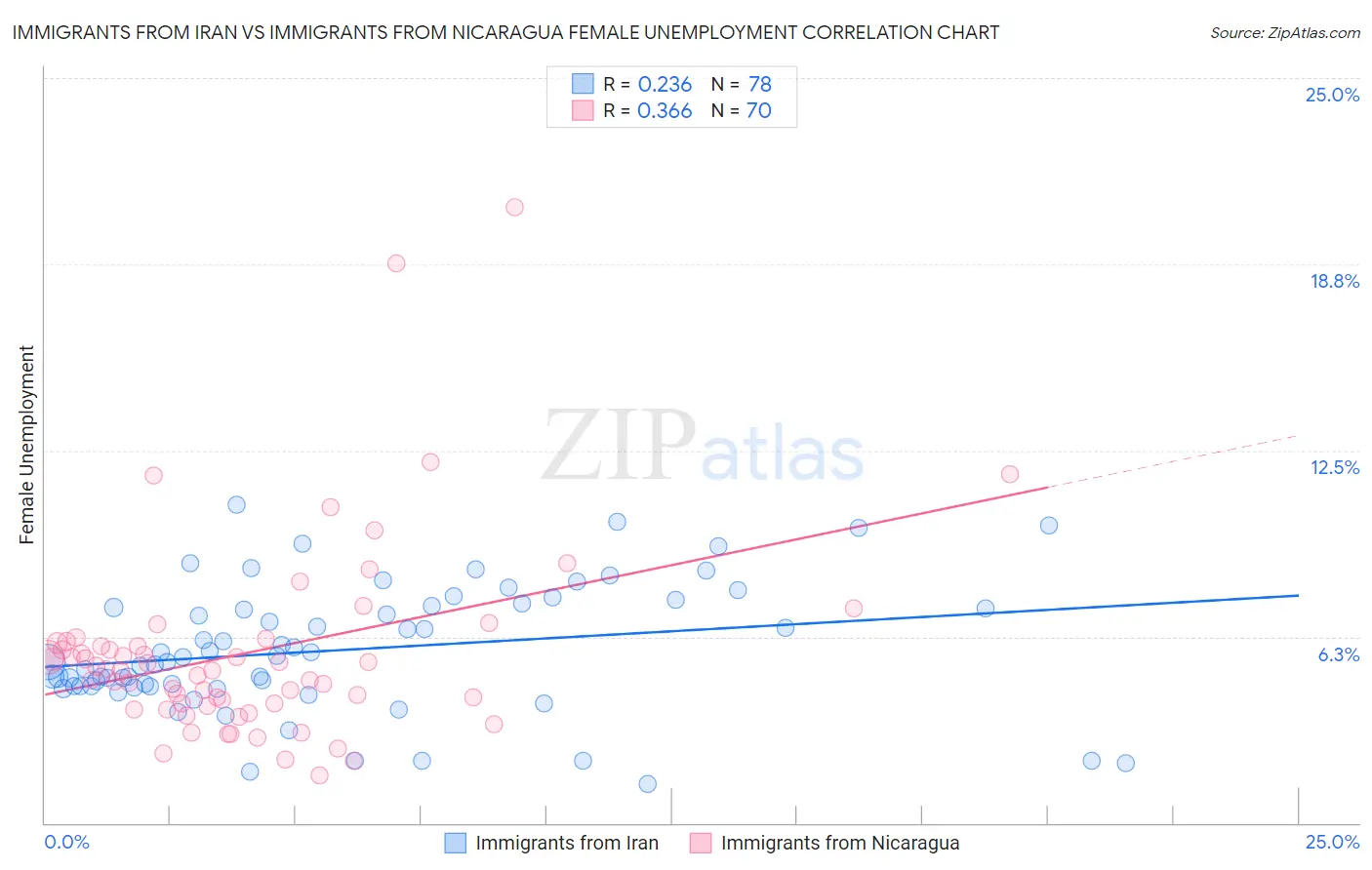 Immigrants from Iran vs Immigrants from Nicaragua Female Unemployment