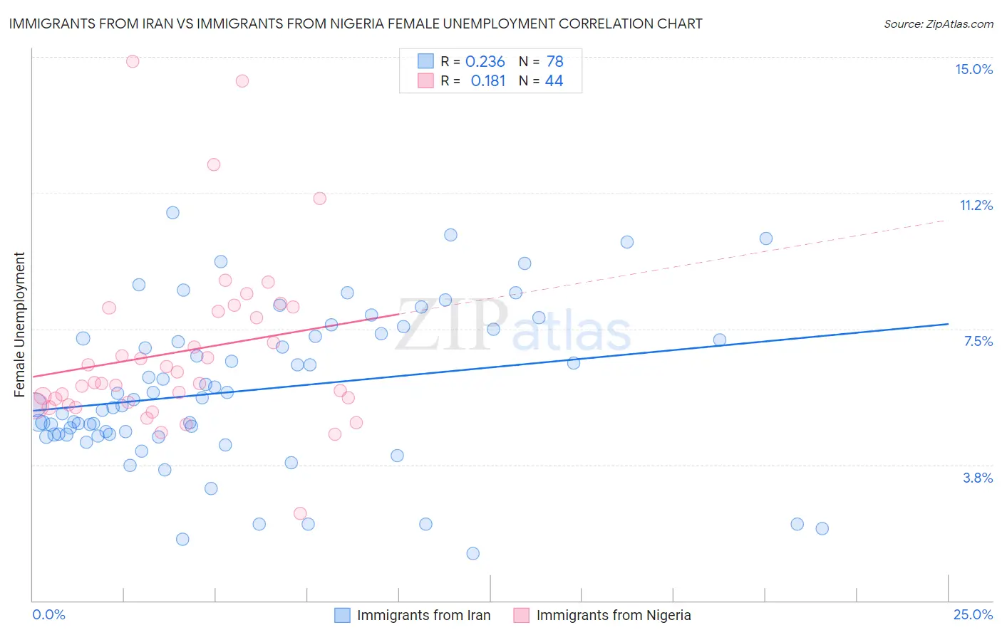 Immigrants from Iran vs Immigrants from Nigeria Female Unemployment