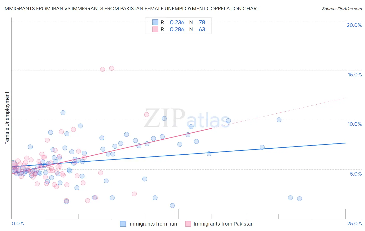 Immigrants from Iran vs Immigrants from Pakistan Female Unemployment