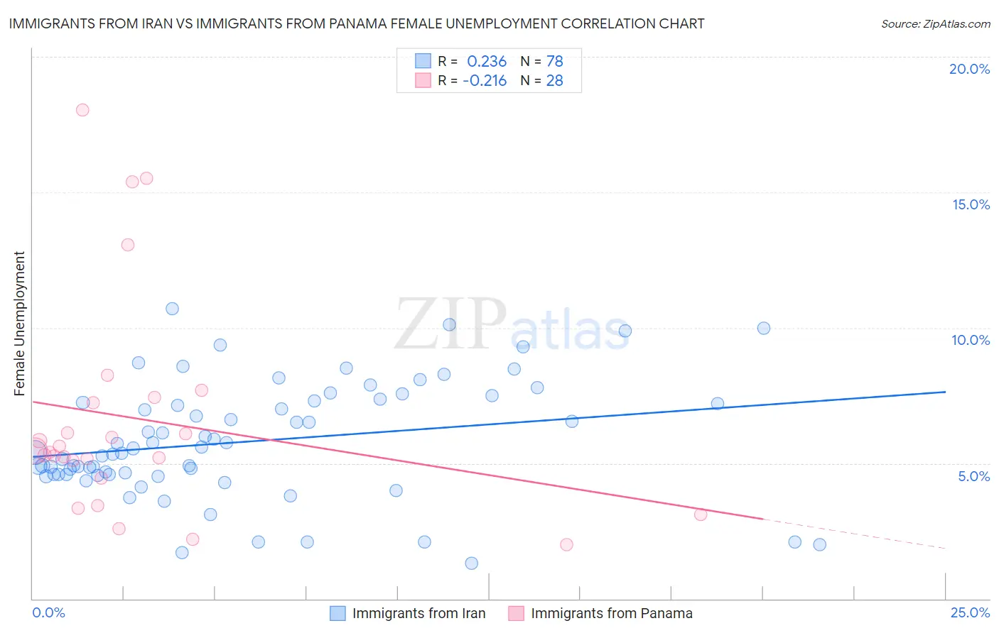 Immigrants from Iran vs Immigrants from Panama Female Unemployment