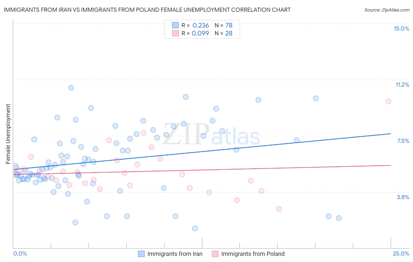 Immigrants from Iran vs Immigrants from Poland Female Unemployment
