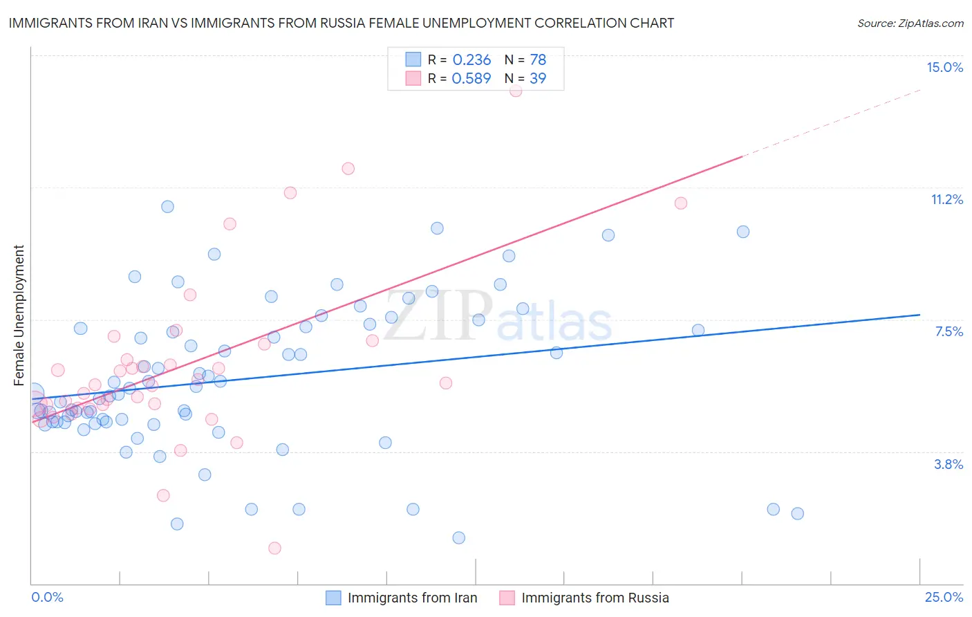 Immigrants from Iran vs Immigrants from Russia Female Unemployment