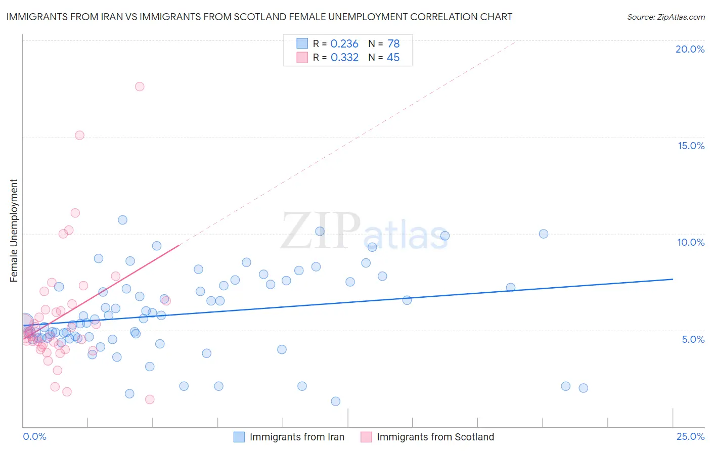 Immigrants from Iran vs Immigrants from Scotland Female Unemployment