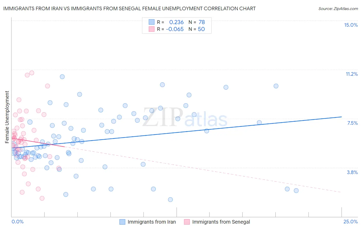 Immigrants from Iran vs Immigrants from Senegal Female Unemployment