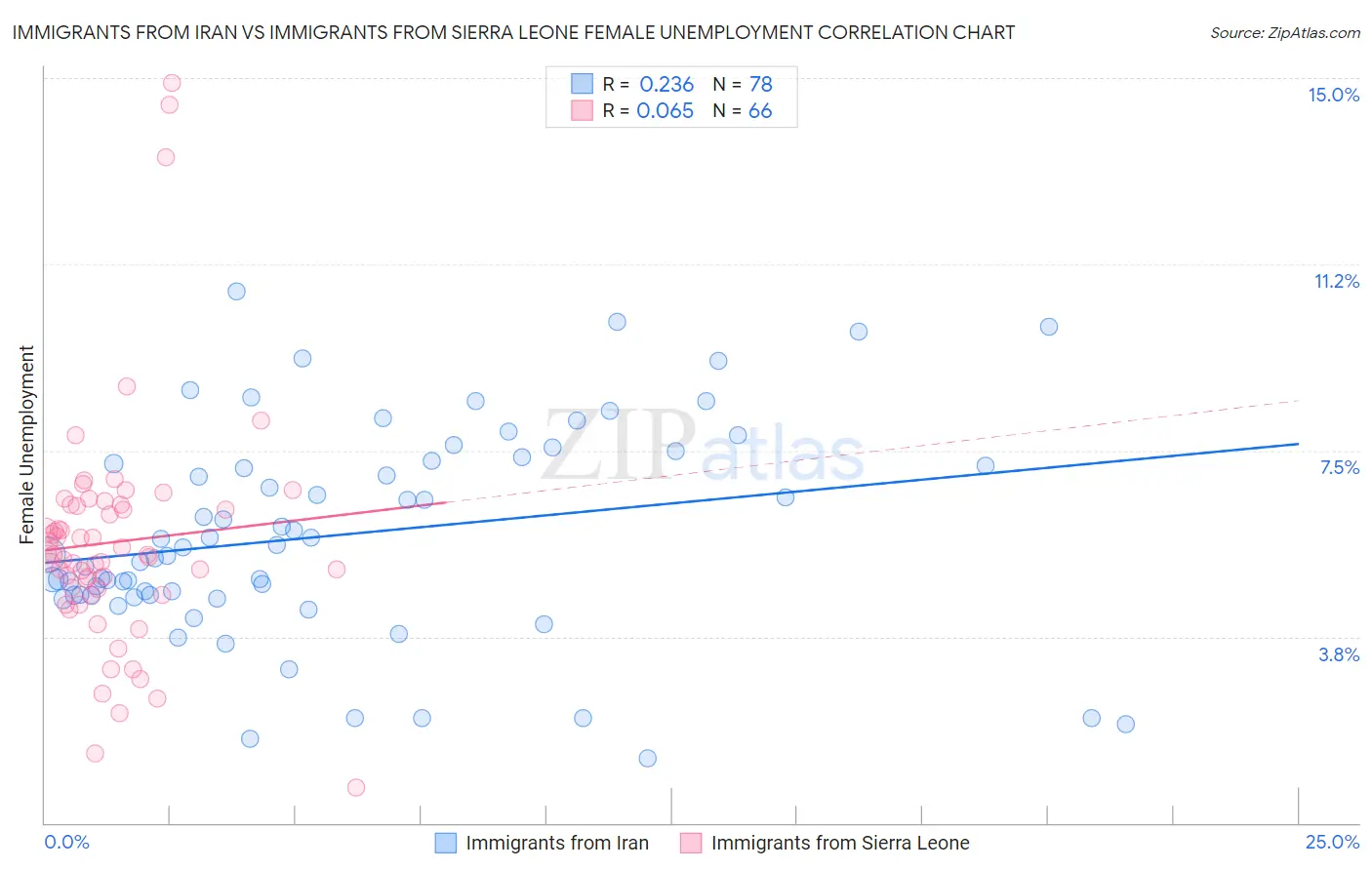 Immigrants from Iran vs Immigrants from Sierra Leone Female Unemployment