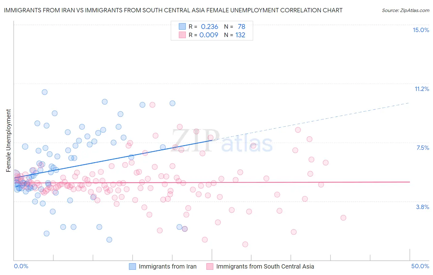 Immigrants from Iran vs Immigrants from South Central Asia Female Unemployment