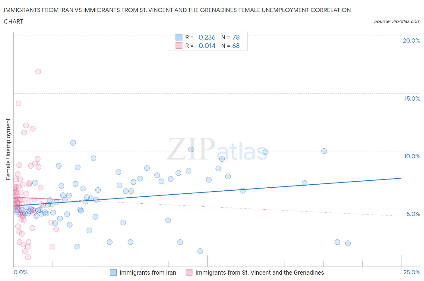 Immigrants from Iran vs Immigrants from St. Vincent and the Grenadines Female Unemployment
