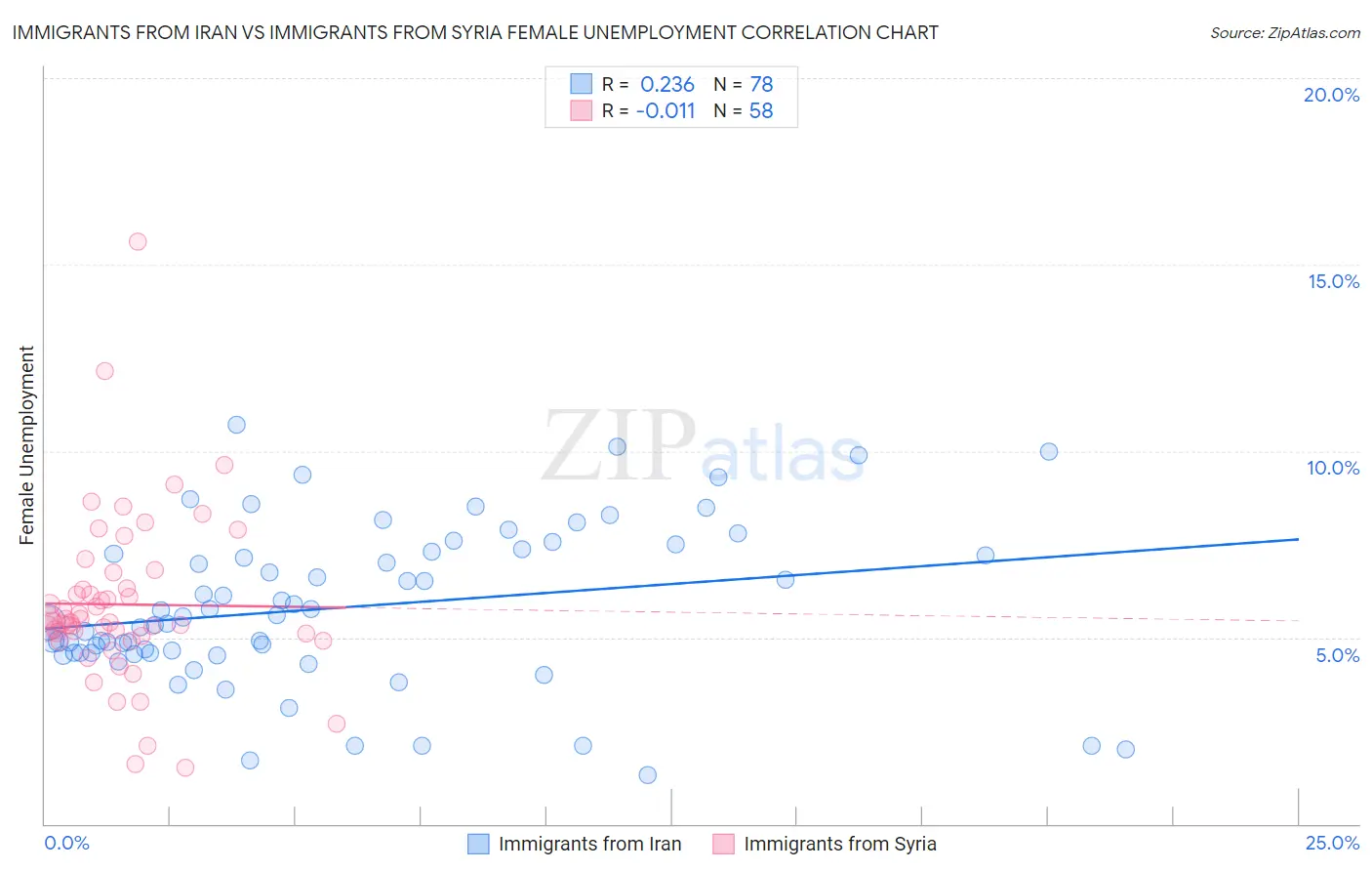 Immigrants from Iran vs Immigrants from Syria Female Unemployment