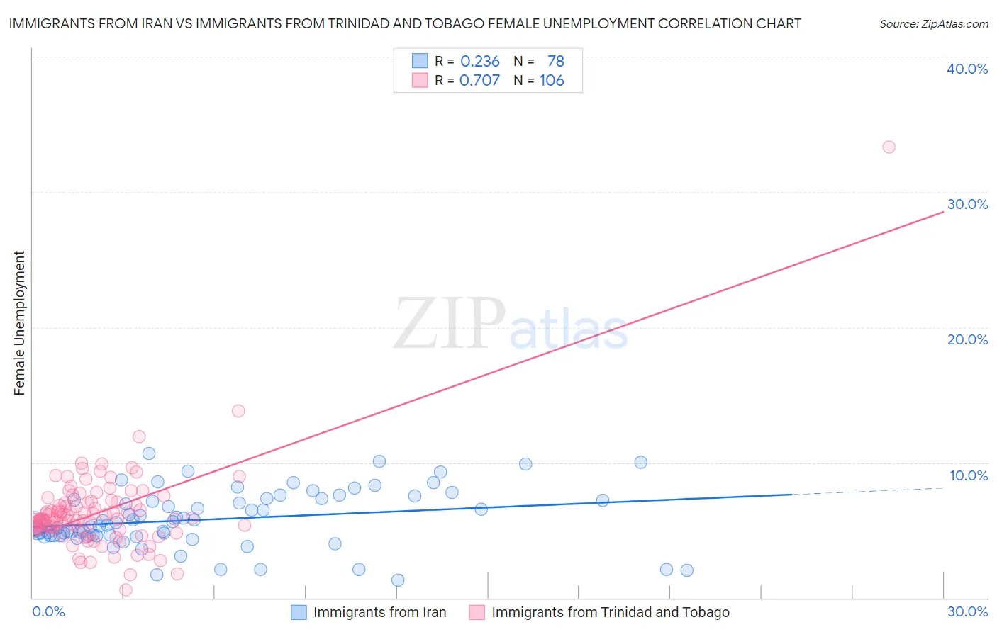 Immigrants from Iran vs Immigrants from Trinidad and Tobago Female Unemployment