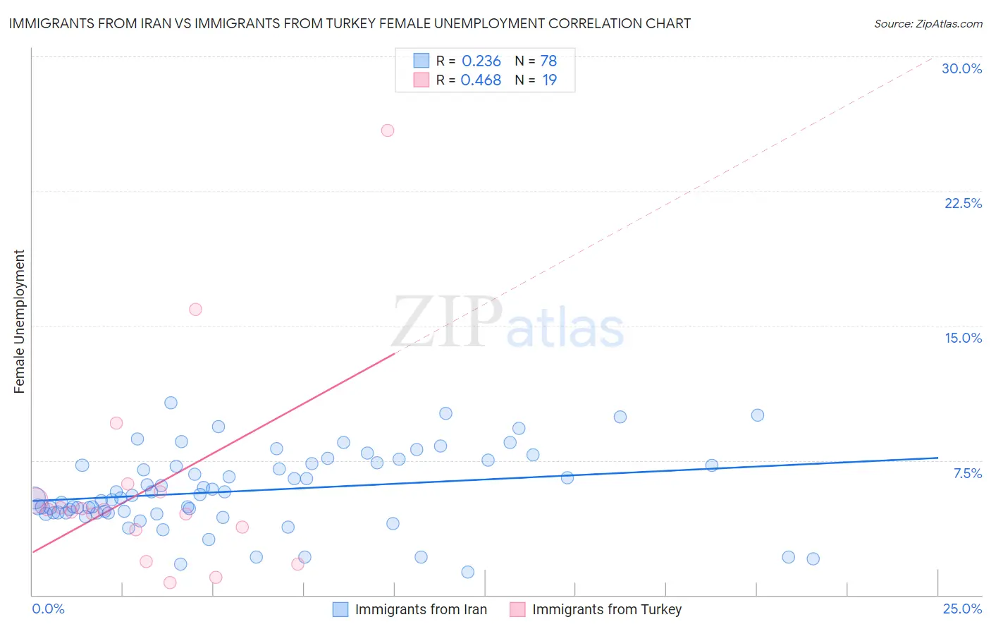 Immigrants from Iran vs Immigrants from Turkey Female Unemployment