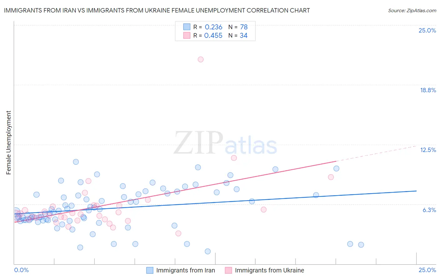 Immigrants from Iran vs Immigrants from Ukraine Female Unemployment