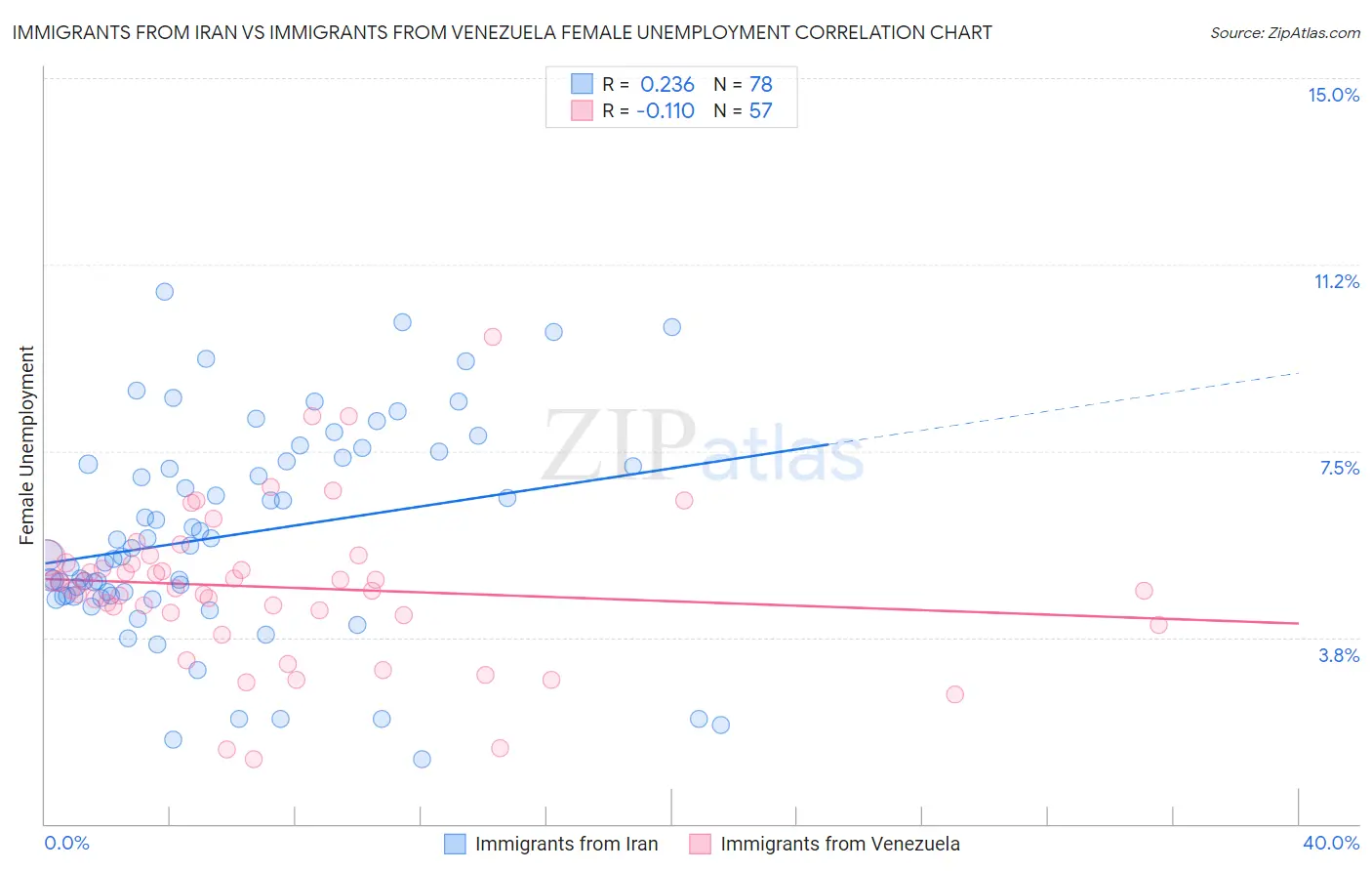 Immigrants from Iran vs Immigrants from Venezuela Female Unemployment