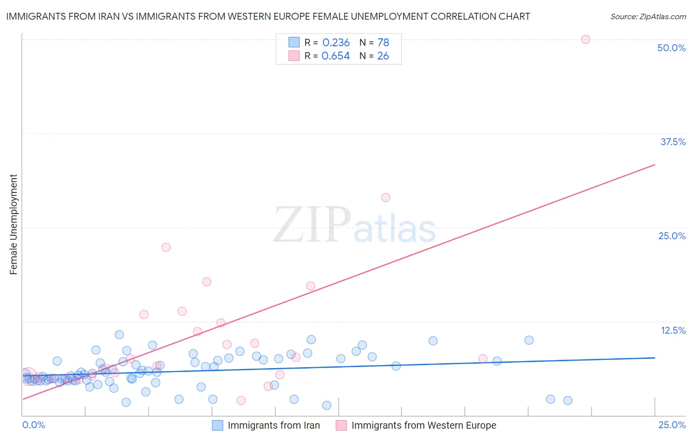 Immigrants from Iran vs Immigrants from Western Europe Female Unemployment