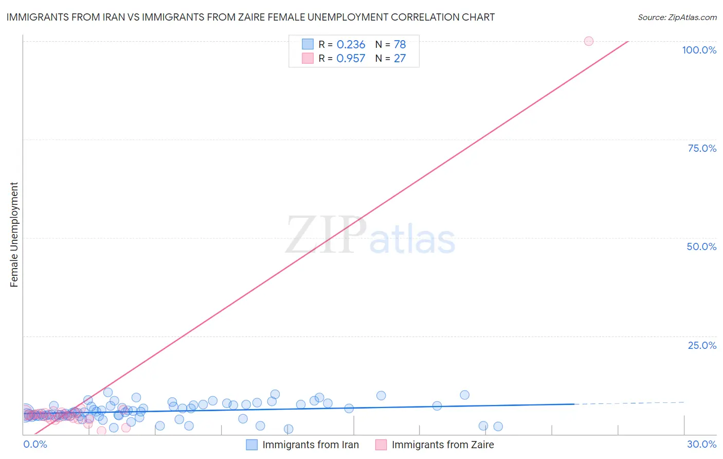 Immigrants from Iran vs Immigrants from Zaire Female Unemployment